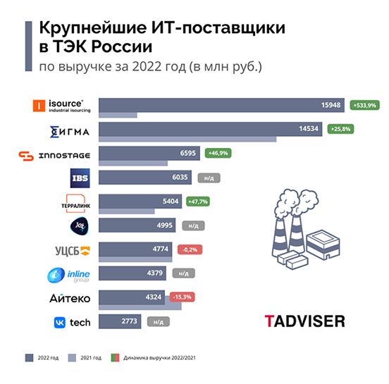 ГК «АйТи-Ойл» среди крупнейших ИТ-поставщиков в ТЭК России
